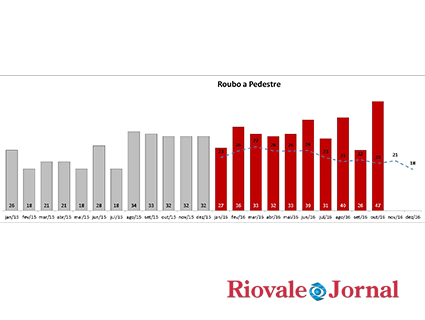 Em 2015 foram 313 casos. Até outubro deste ano, número já chegou a 344