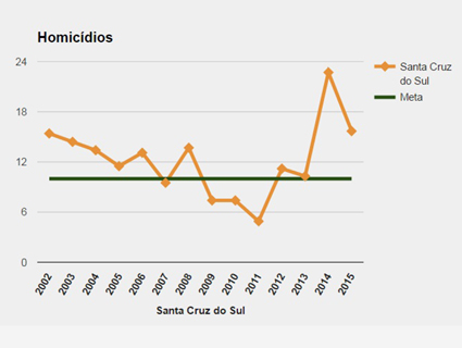 Índices de homicídio foram altos nos últimos anos