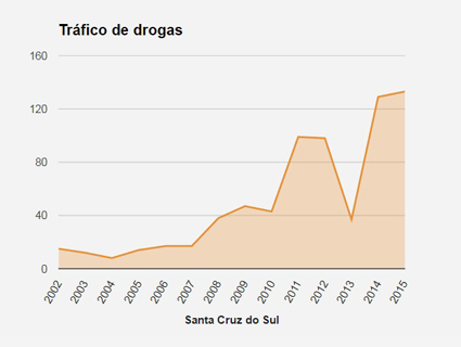 Quando o tráfico aumenta, aumentam também outras categorias de criminalidade