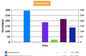 Área de assuntos financeiros está no topo das reclamações