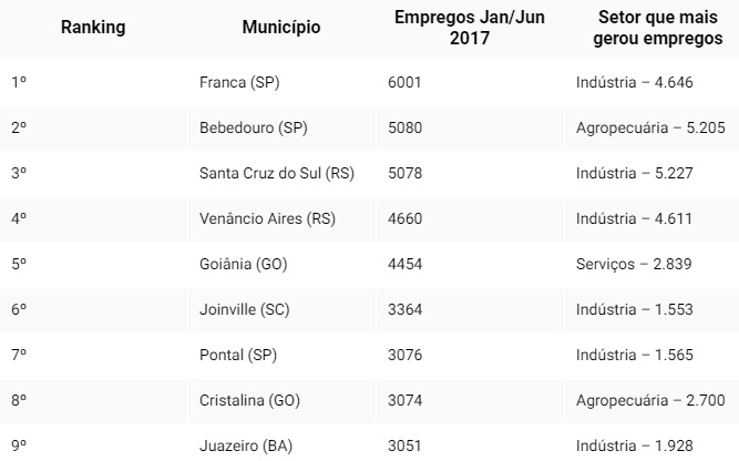 Santa Cruz e Venâncio Aires são as únicas cidades do RS no ranking