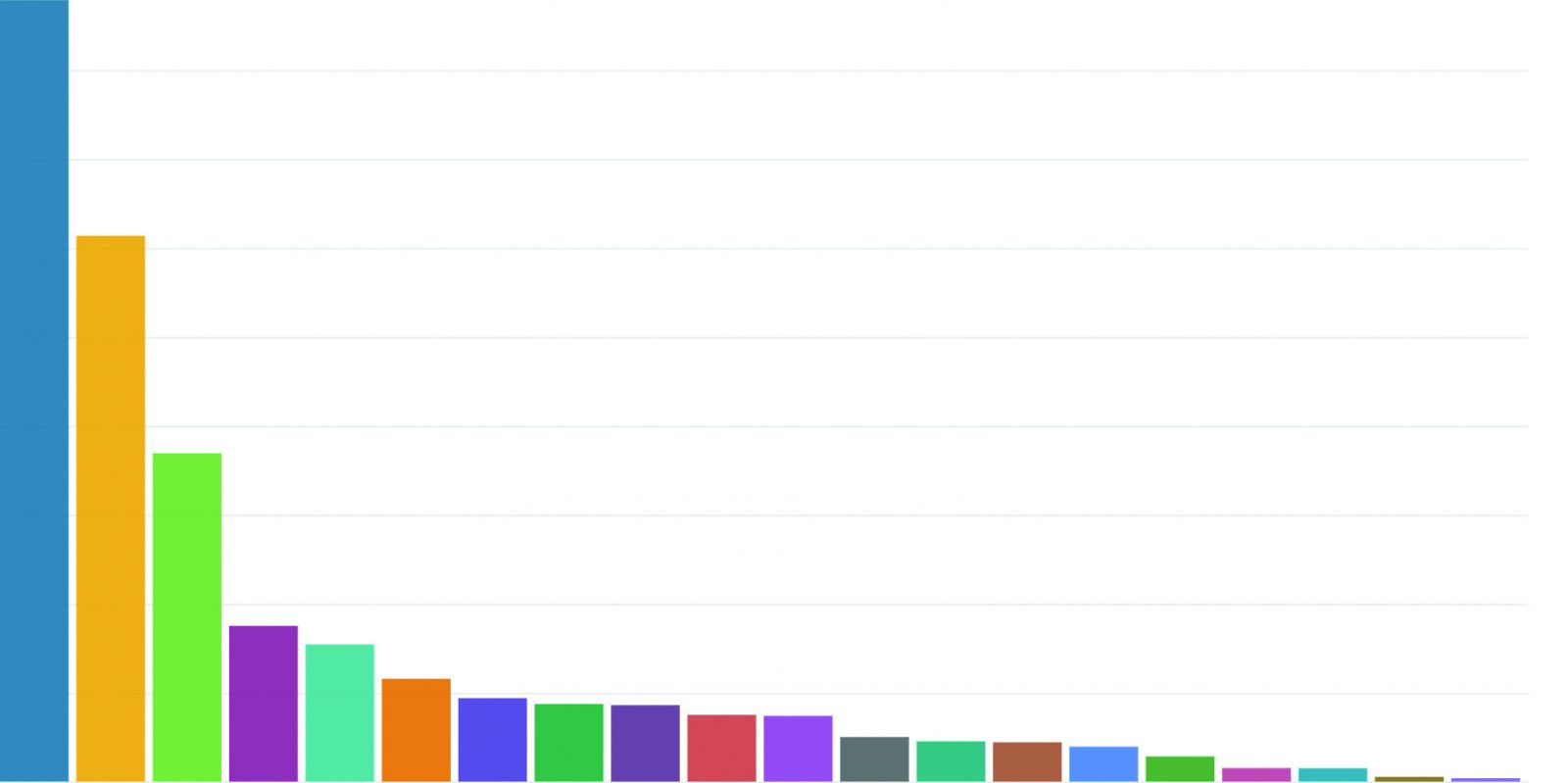 Gráfico mostra a proporção de recursos por órgão na LOA