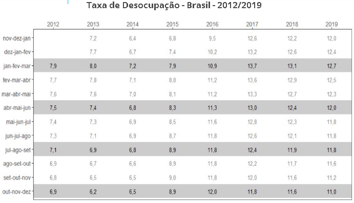 Gráfico apresenta taxas de desemprego obtidas nas últimas edições da Pnad-C 
