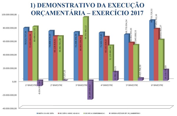 Receitas e despesas do Município em 2017