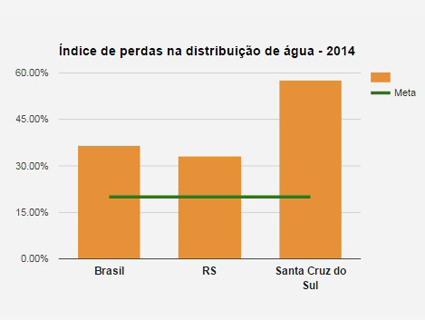 Fonte: Trata Brasil/2014