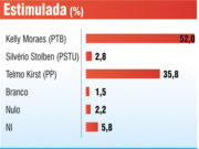 Eleições 2012: Kelly Moraes dispara na frente com 52,0%