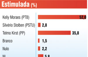 Eleições 2012: Kelly Moraes dispara na frente com 52,0%