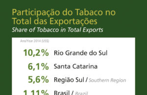 Brasil exporta US$ 2,5 bilhões em 2014