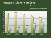 Solo preservado, sinônimo de produção sustentável