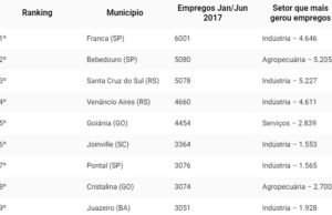 Santa Cruz é a terceira maior geradora de empregos do país