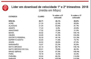 Claro e NET são reconhecidas como banda larga móvel e fixa mais rápidas do Brasil.