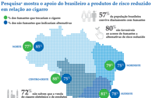 82% dos fumantes trocariam cigarros por produtos de menor risco à saúde