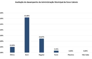 Em pesquisa, 72% da população de Novo Cabrais aprova a administração