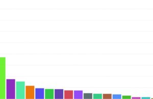 Prefeitura encaminha orçamento de R$ 600 mi
