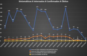 Cisvale divulga análise de evolução do coronavírus