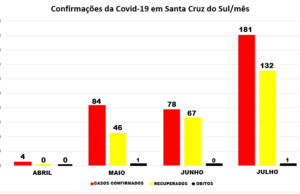 Gráfico mostra aumento de casos neste mês em Santa Cruz