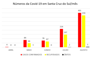 No mês de agosto foram confirmados 401 novos casos de Covid-19 em Santa Cruz