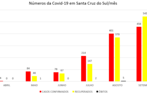 Gráfico mostra aumento de recuperados da Covid-19 em Santa Cruz