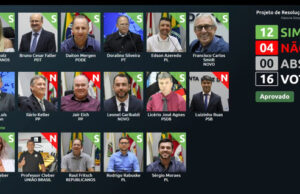 Maioria da Câmara aprova relatório que incrimina Henrique Hermany